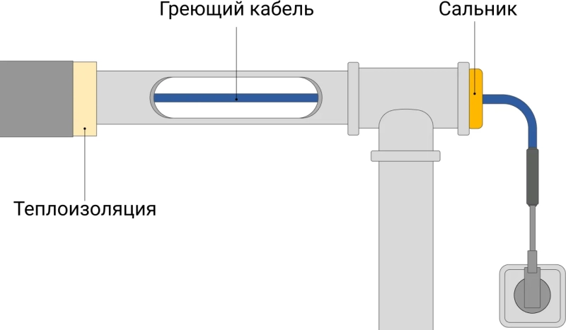 Кабель для обогрева труб: принцип работы и монтаж