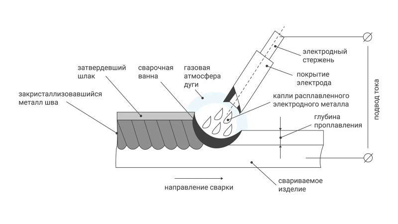 Как научиться варить сваркой