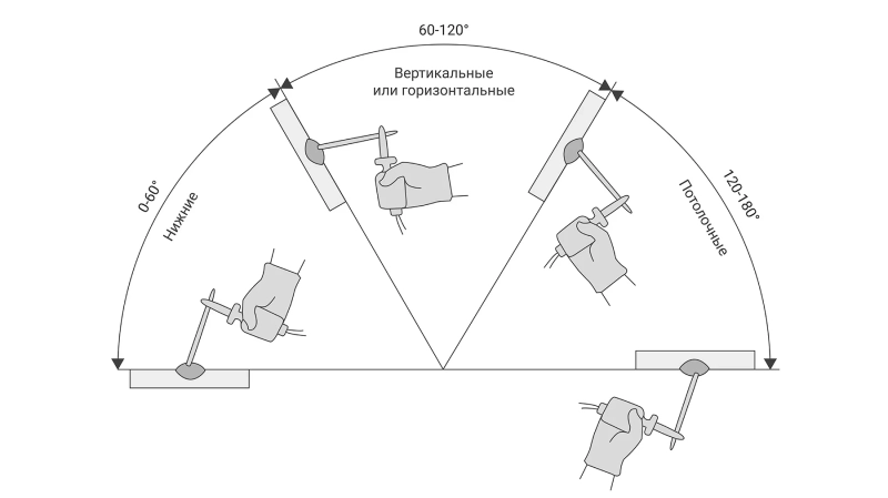 Как научиться варить сваркой