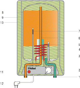 Водонагреватель какого типа предпочесть: проточного либо 
					накопительного